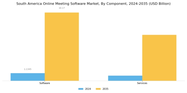 South America Online Meeting Software Market Segment Image 0