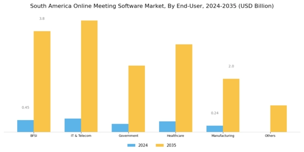 South America Online Meeting Software Market Segment Image 3