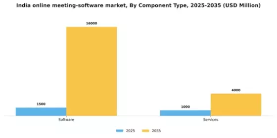 India Online Meeting Software Market Segment Image 0
