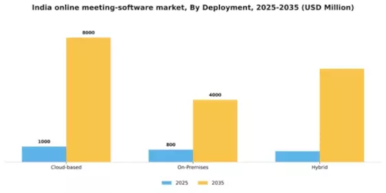 India Online Meeting Software Market Segment Image 1