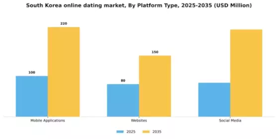 South Korea Online Dating Market Segment Image 0