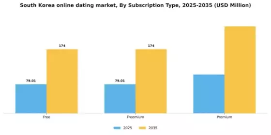 South Korea Online Dating Market Segment Image 2