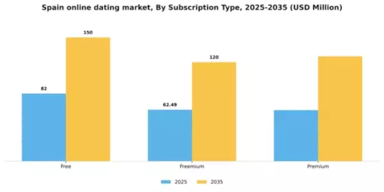 Spain Online Dating Market Segment Image 2