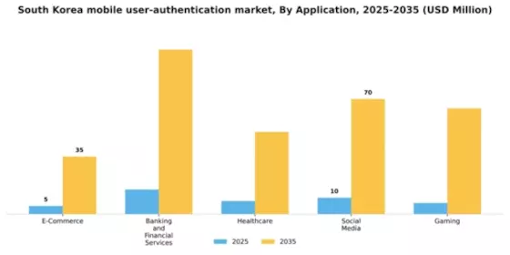 South Korea Mobile User Authentication Market Segment Image 0