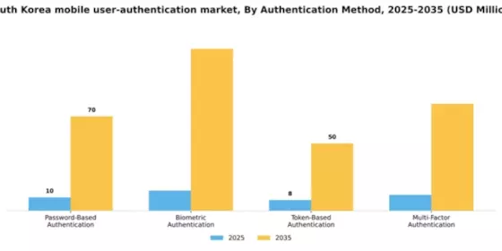 South Korea Mobile User Authentication Market Segment Image 1