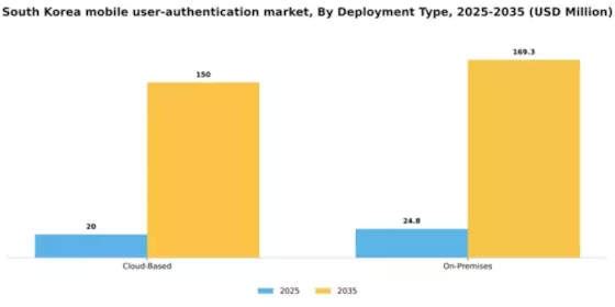 South Korea Mobile User Authentication Market Segment Image 2