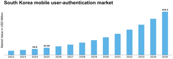 South Korea Mobile User Authentication Market Size