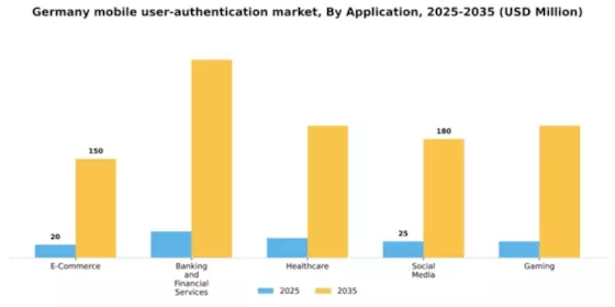 Germany Mobile User Authentication Market Segment Image 0