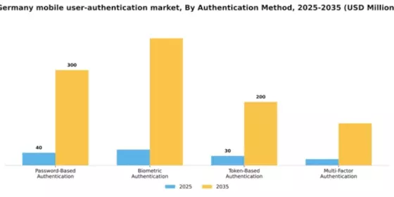 Germany Mobile User Authentication Market Segment Image 1