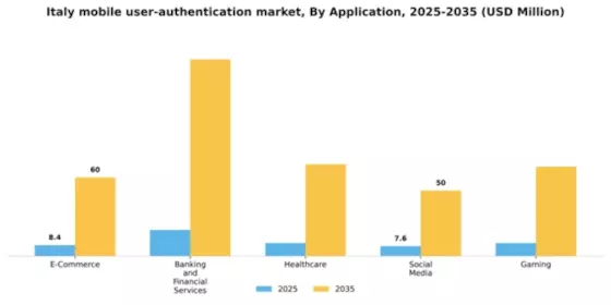 Italy Mobile User Authentication Market Segment Image 0