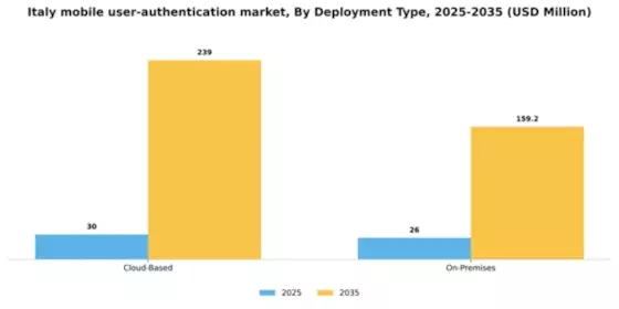 Italy Mobile User Authentication Market Segment Image 2