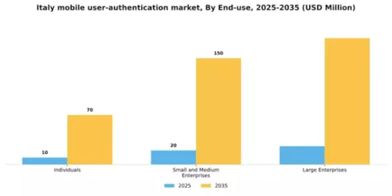 Italy Mobile User Authentication Market Segment Image 3