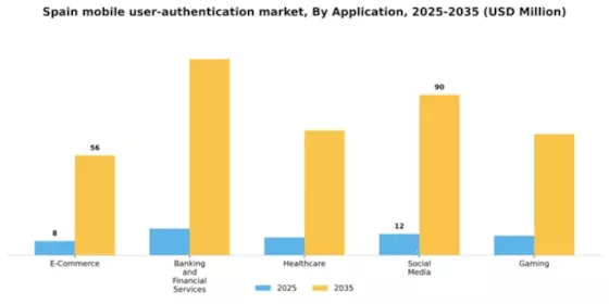Spain Mobile User Authentication Market Segment Image 0