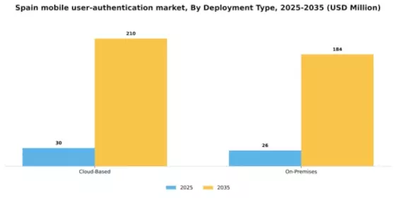 Spain Mobile User Authentication Market Segment Image 2