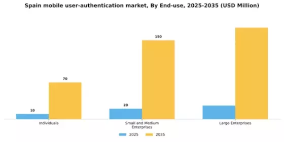 Spain Mobile User Authentication Market Segment Image 3