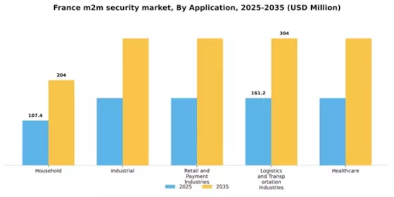 France M2M Security Market Segment Image 0