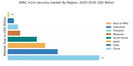 APAC M2M Security Market Regional Image