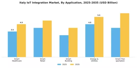 Italy Iot Integration Market Segment Image 0