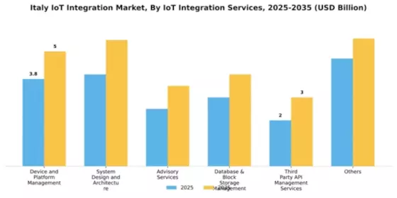 Italy Iot Integration Market Segment Image 1