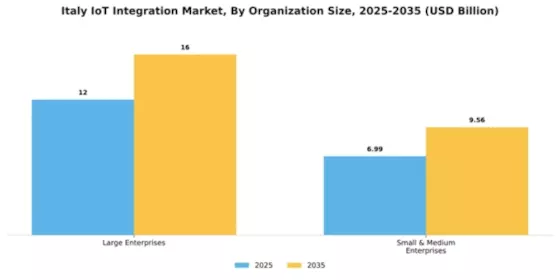 Italy Iot Integration Market Segment Image 2