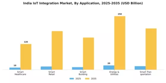 India Iot Integration Market Segment Image 0