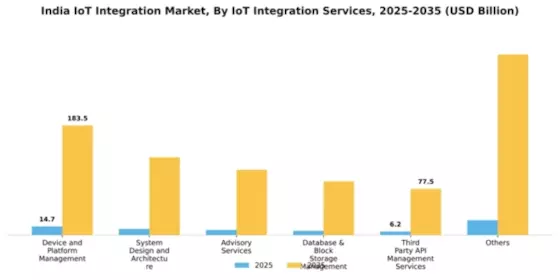 India Iot Integration Market Segment Image 1