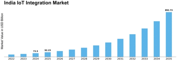 India Iot Integration Market Size