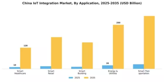 China Iot Integration Market Segment Image 0