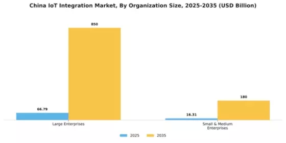 China Iot Integration Market Segment Image 2