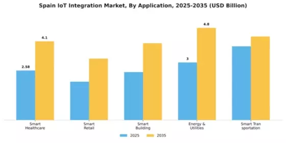 Spain Iot Integration Market Segment Image 0
