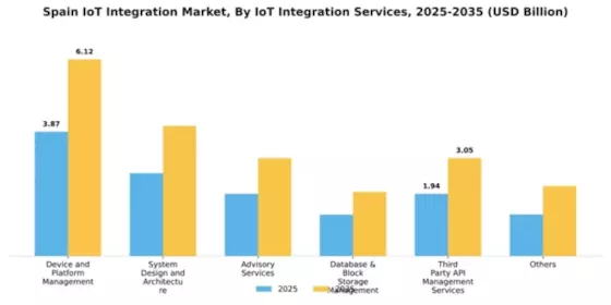 Spain Iot Integration Market Segment Image 1