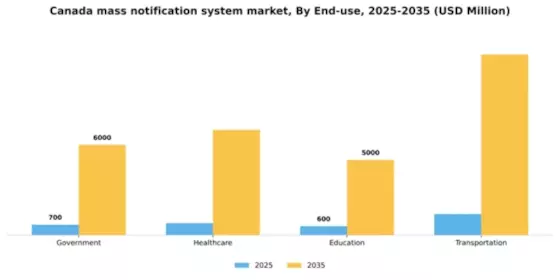 Canada Mass Notification System Market Segment Image 2