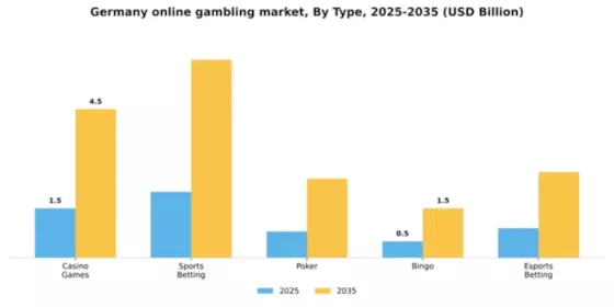 Germany Online gambling Market Segment Image 2