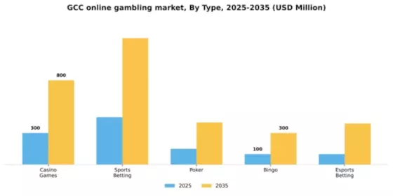GCC Online gambling Market Segment Image 2