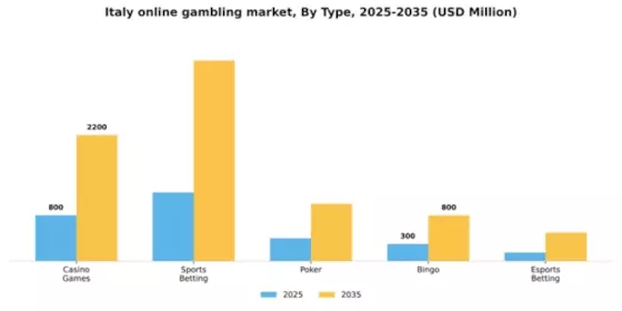 Italy Online gambling Market Segment Image 2