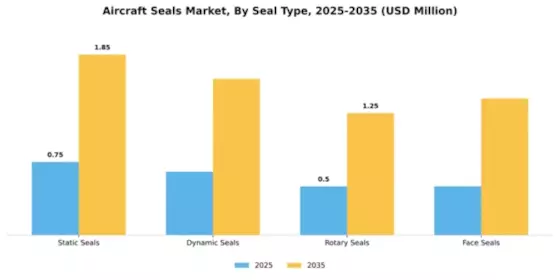 Aircraft Seals Market Segment Image 3