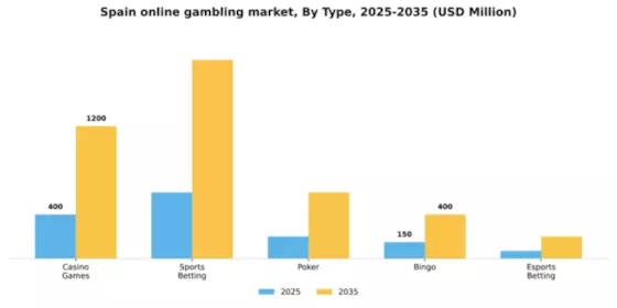 Spain Online gambling Market Segment Image 2