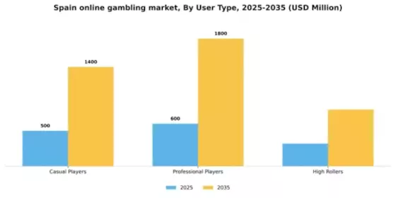 Spain Online gambling Market Segment Image 3