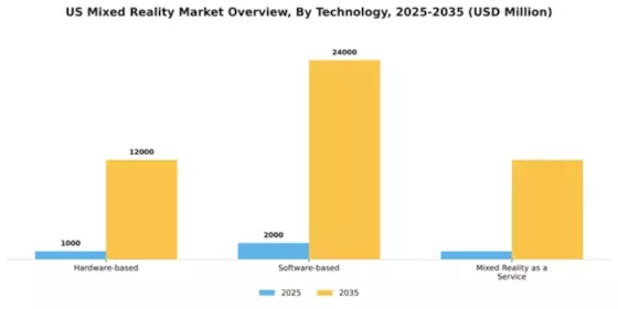 US Mixed Reality Market Segment Image 3