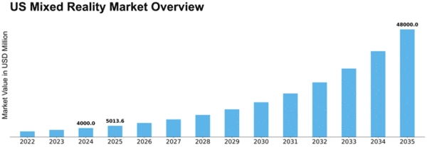 US Mixed Reality Market Size