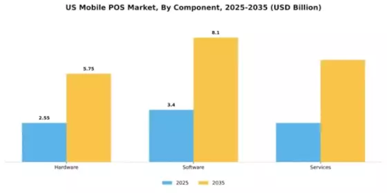 US Mobile Pos Market Segment Image 1