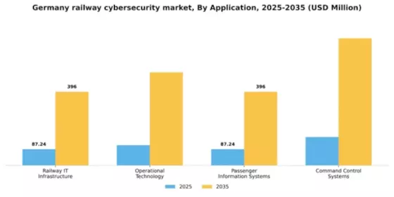 Germany Railway Cybersecurity Market Segment Image 0