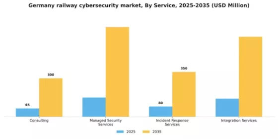 Germany Railway Cybersecurity Market Segment Image 2