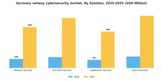 Germany Railway Cybersecurity Market Segment Image 3