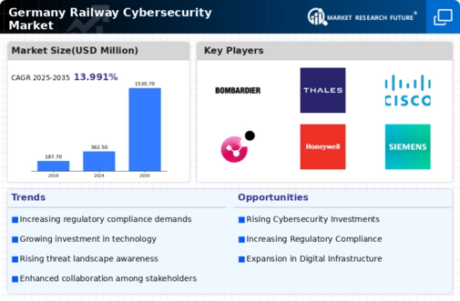 Germany Railway Cybersecurity Market Infographic