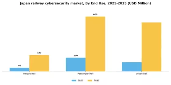Japan Railway Cybersecurity Market Segment Image 1