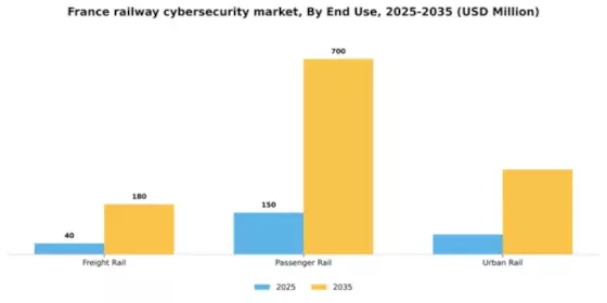 France Railway Cybersecurity Market Segment Image 1