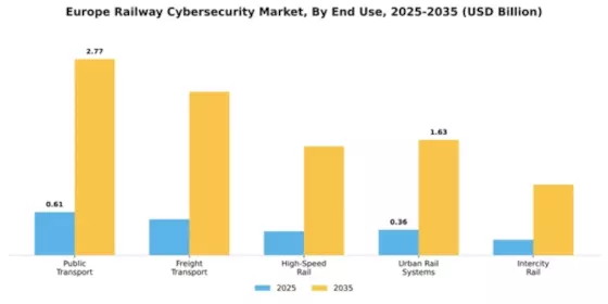 Europe Railway Cybersecurity Market Segment Image 3