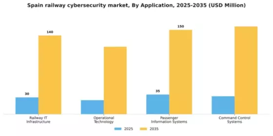 Spain Railway Cybersecurity Market Segment Image 0