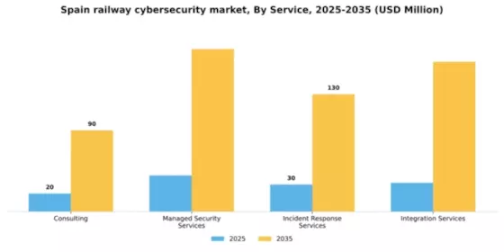 Spain Railway Cybersecurity Market Segment Image 2